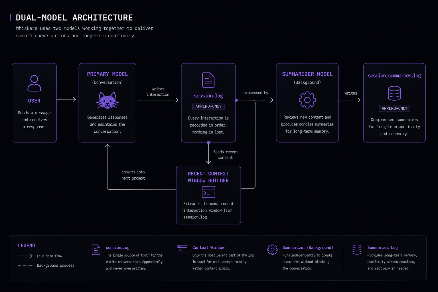 Example: Dual‑model summarization